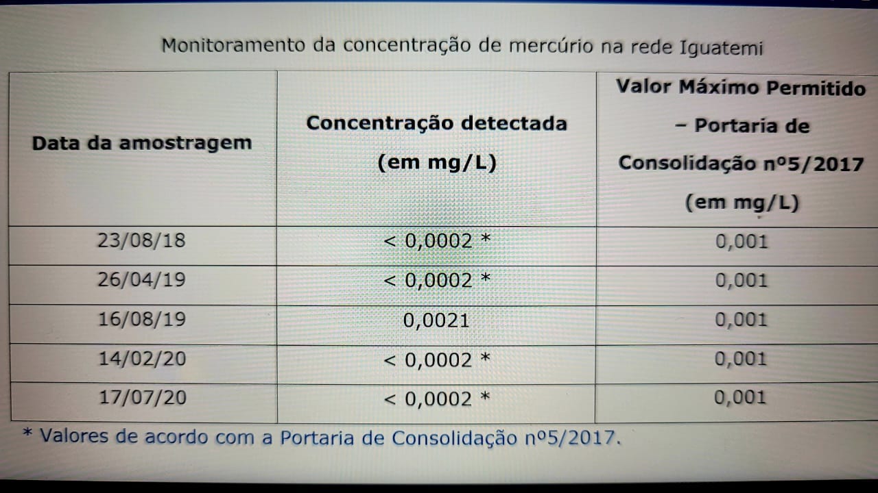 Apuração do Daae comprova confiabilidade e qualidade da água tratada em Araraquara